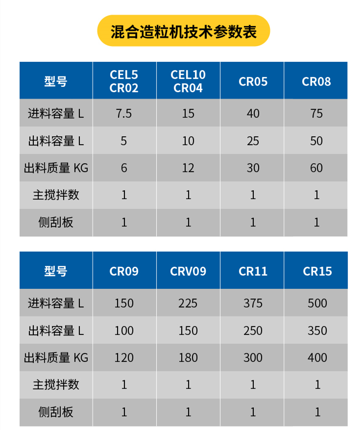 混合機技術參數表 混合機技術參數表